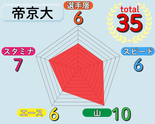 帝京大の戦力チャート