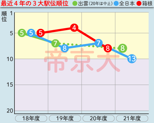 帝京大の最近4年の3大駅伝