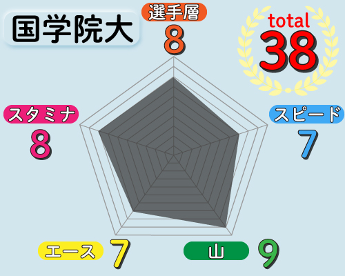 国学院大の戦力チャート