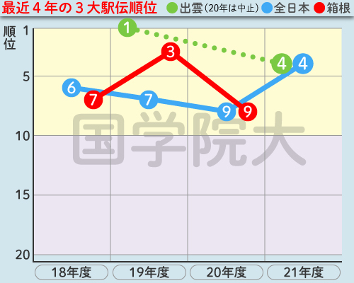 国学院大の最近4年の3大駅伝