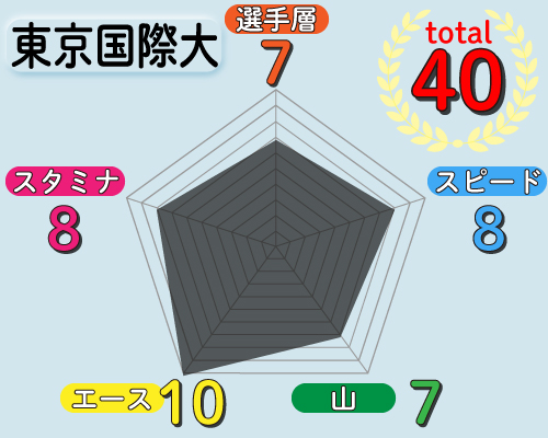 東京国際大の戦力チャート