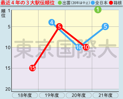 東京国際大の最近4年の3大駅伝