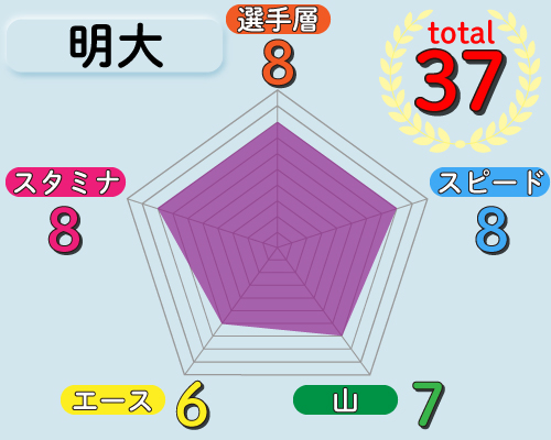 明大の戦力チャート