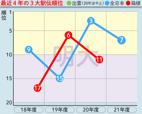 明大の最近4年の3大駅伝