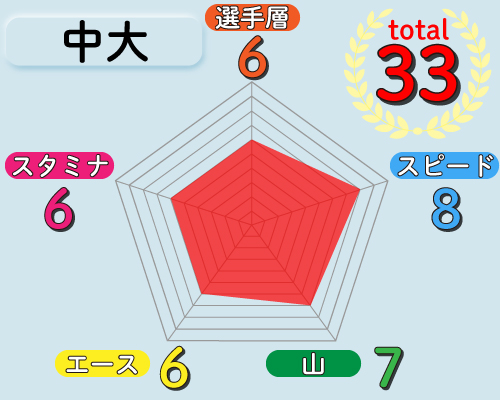 中大の戦力チャート