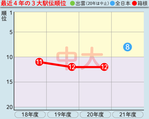 中大の最近4年の3大駅伝