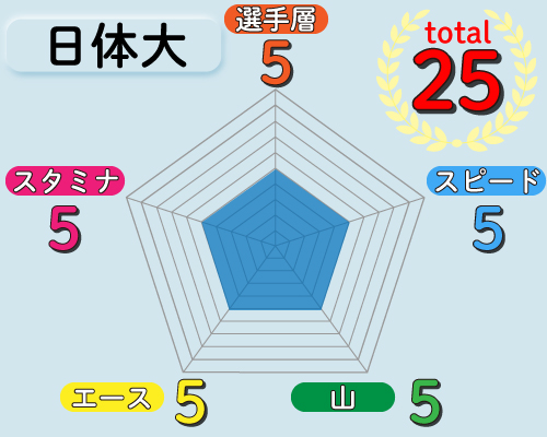 日体大の戦力チャート