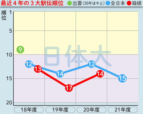 日体大の最近4年の3大駅伝