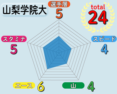 山梨学院大の戦力チャート