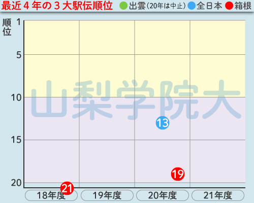 山梨学院大の最近4年の3大駅伝