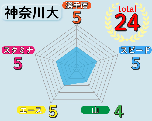 神奈川大の戦力チャート