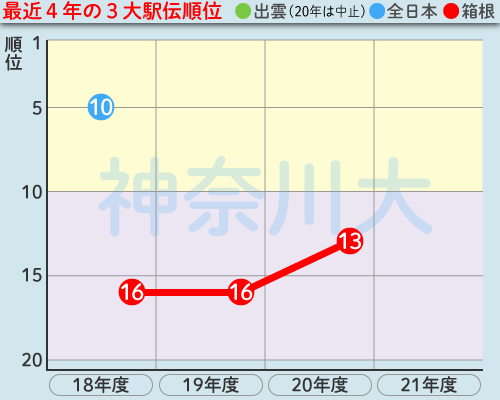 神奈川大の最近4年の3大駅伝