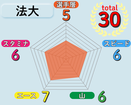 法大の戦力チャート