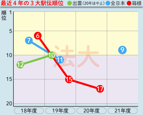 法大の最近4年の3大駅伝