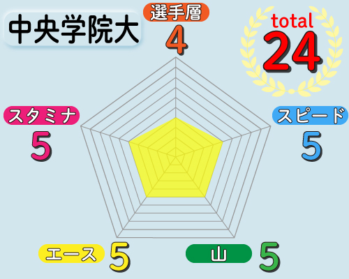 中央学院大の戦力チャート