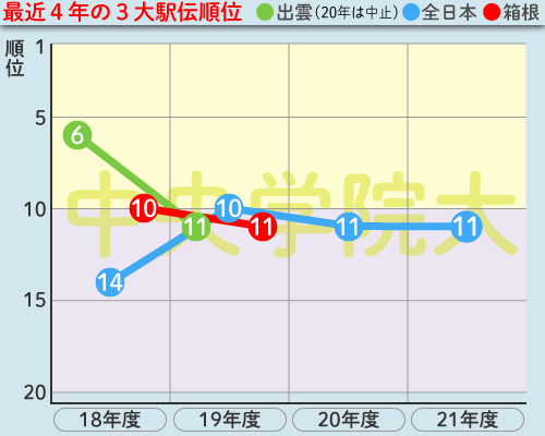 中央学院大の最近4年の3大駅伝