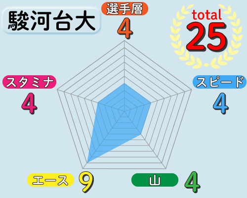 駿河台大の戦力チャート