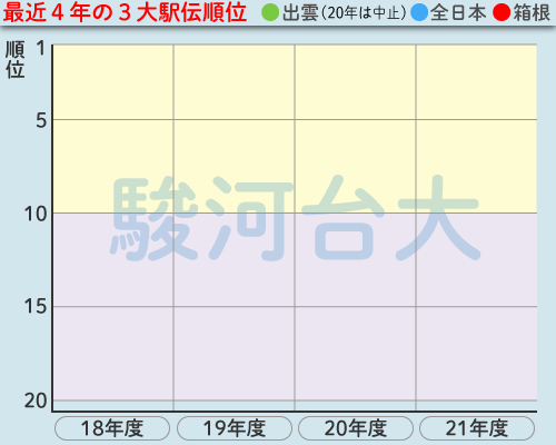 駿河台大の最近4年の3大駅伝
