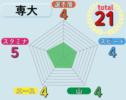 専大の戦力チャート