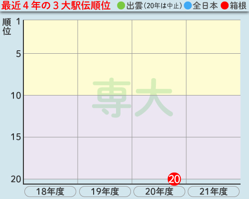 専大の最近4年の3大駅伝