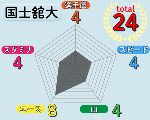 国士舘大の戦力チャート