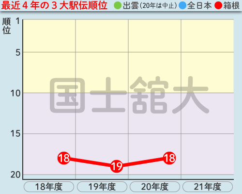 国士舘大の最近4年の3大駅伝