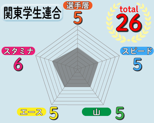 関東学生連合の戦力チャート