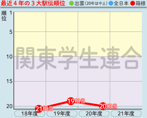 関東学生連合の最近4年の3大駅伝