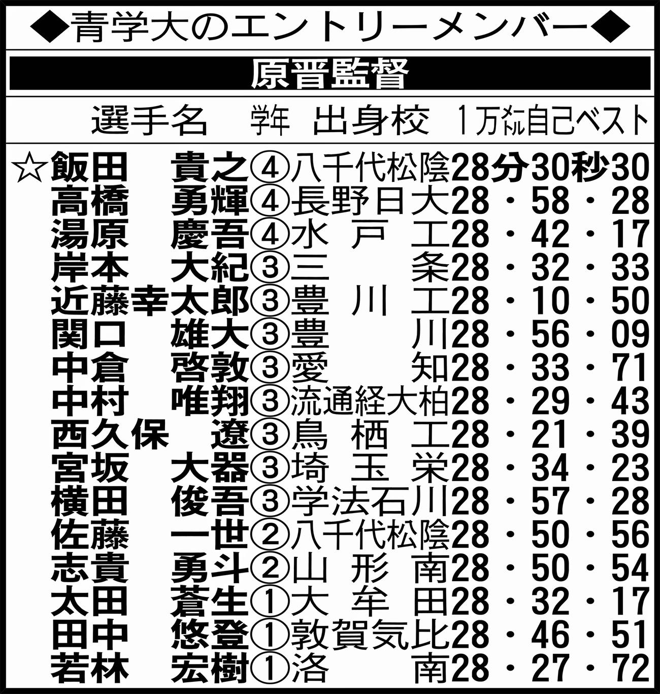 青学大のエントリーメンバー