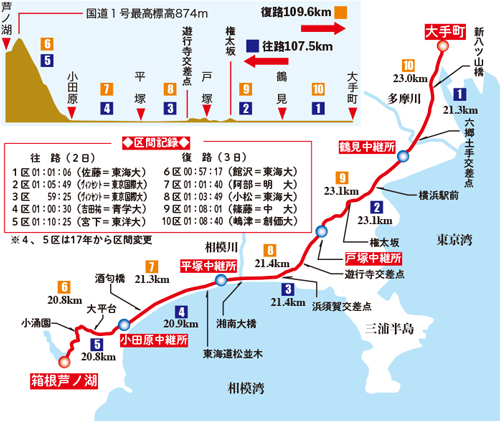箱根駅伝コース図