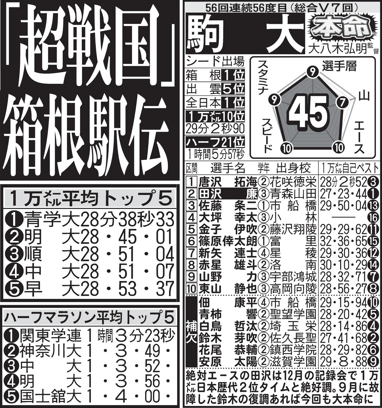 ※名前の白抜きは主将。予想は本命、対抗、優勝候補、上位争い、シード争い、シード目標の順。1万メートルとハーフマラソンの平均タイムはエントリー16人中、持ちタイムのある選手の平均値