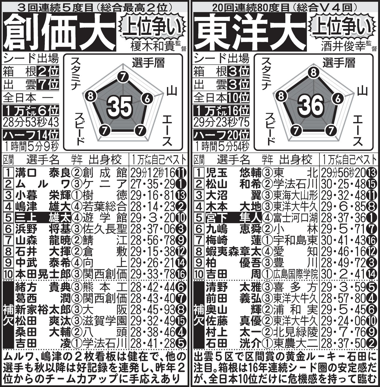※名前の白抜きは主将。予想は本命、対抗、優勝候補、上位争い、シード争い、シード目標の順。1万メートルとハーフマラソンの平均タイムはエントリー16人中、持ちタイムのある選手の平均値
