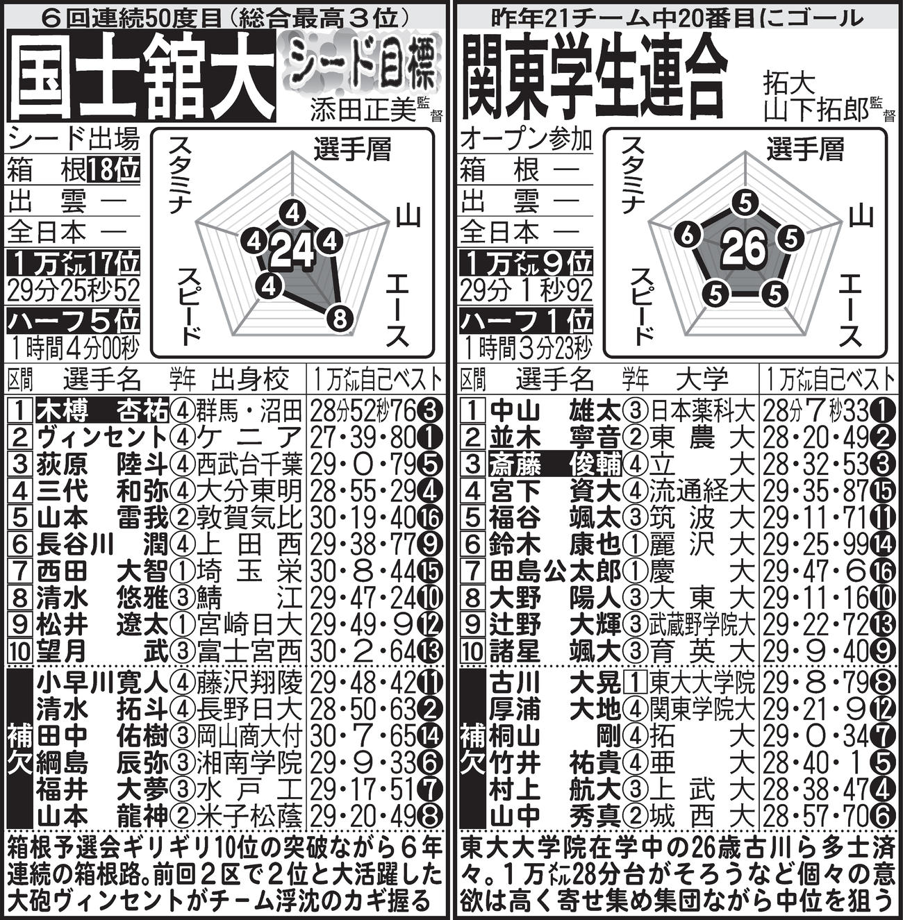 ※名前の白抜きは主将。予想は本命、対抗、優勝候補、上位争い、シード争い、シード目標の順。1万メートルとハーフマラソンの平均タイムはエントリー16人中、持ちタイムのある選手の平均値
