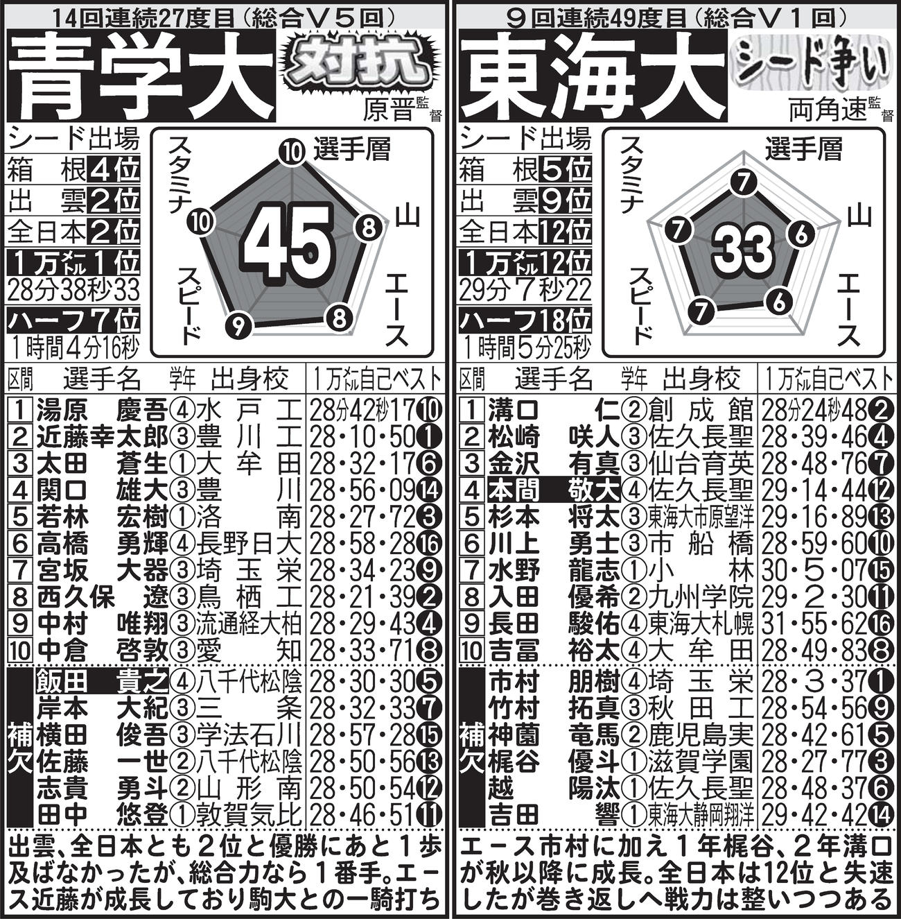 ※名前の白抜きは主将。予想は本命、対抗、優勝候補、上位争い、シード争い、シード目標の順。1万メートルとハーフマラソンの平均タイムはエントリー16人中、持ちタイムのある選手の平均値