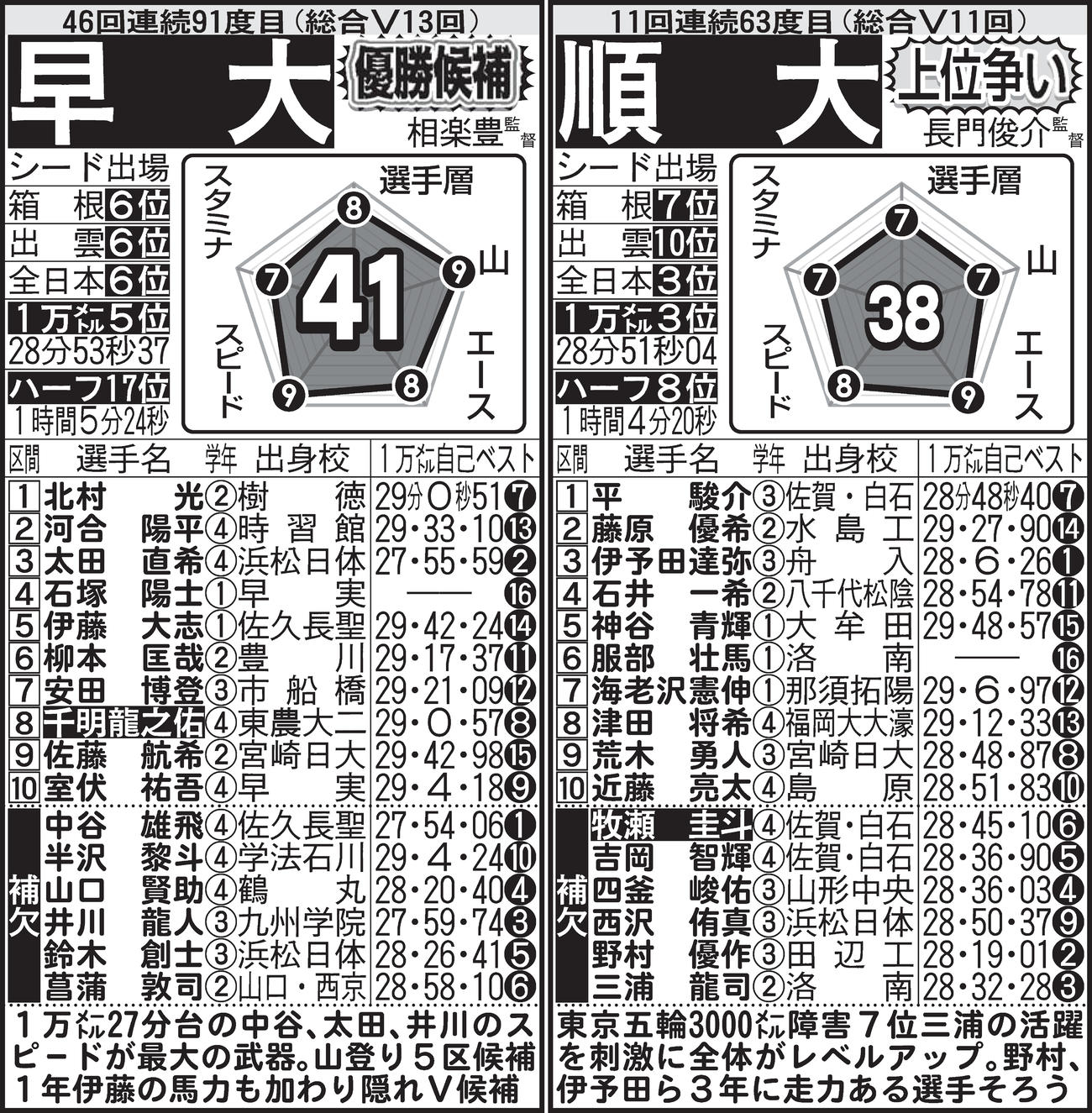 ※名前の白抜きは主将。予想は本命、対抗、優勝候補、上位争い、シード争い、シード目標の順。1万メートルとハーフマラソンの平均タイムはエントリー16人中、持ちタイムのある選手の平均値