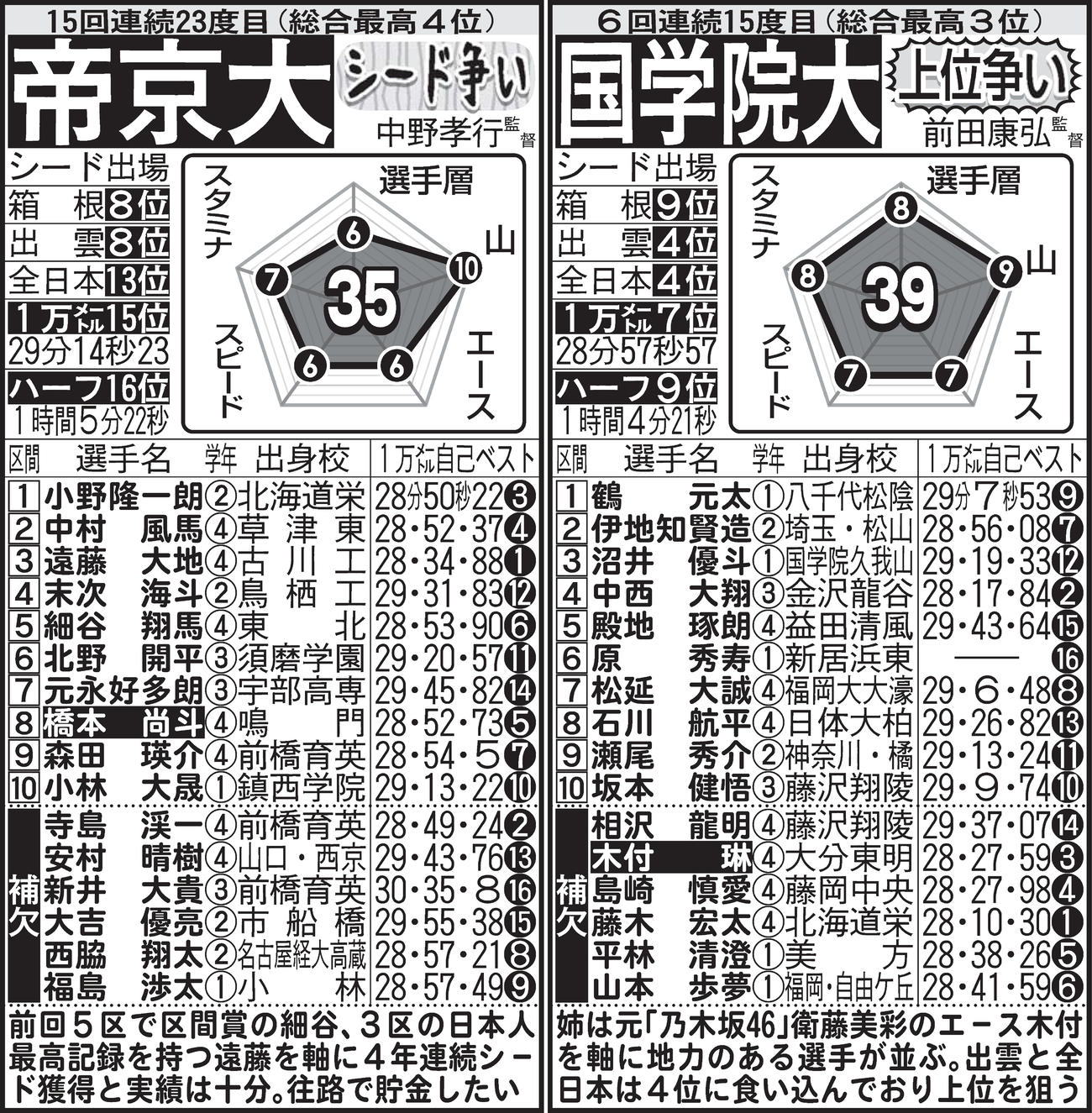 ※名前の白抜きは主将。予想は本命、対抗、優勝候補、上位争い、シード争い、シード目標の順。1万メートルとハーフマラソンの平均タイムはエントリー16人中、持ちタイムのある選手の平均値