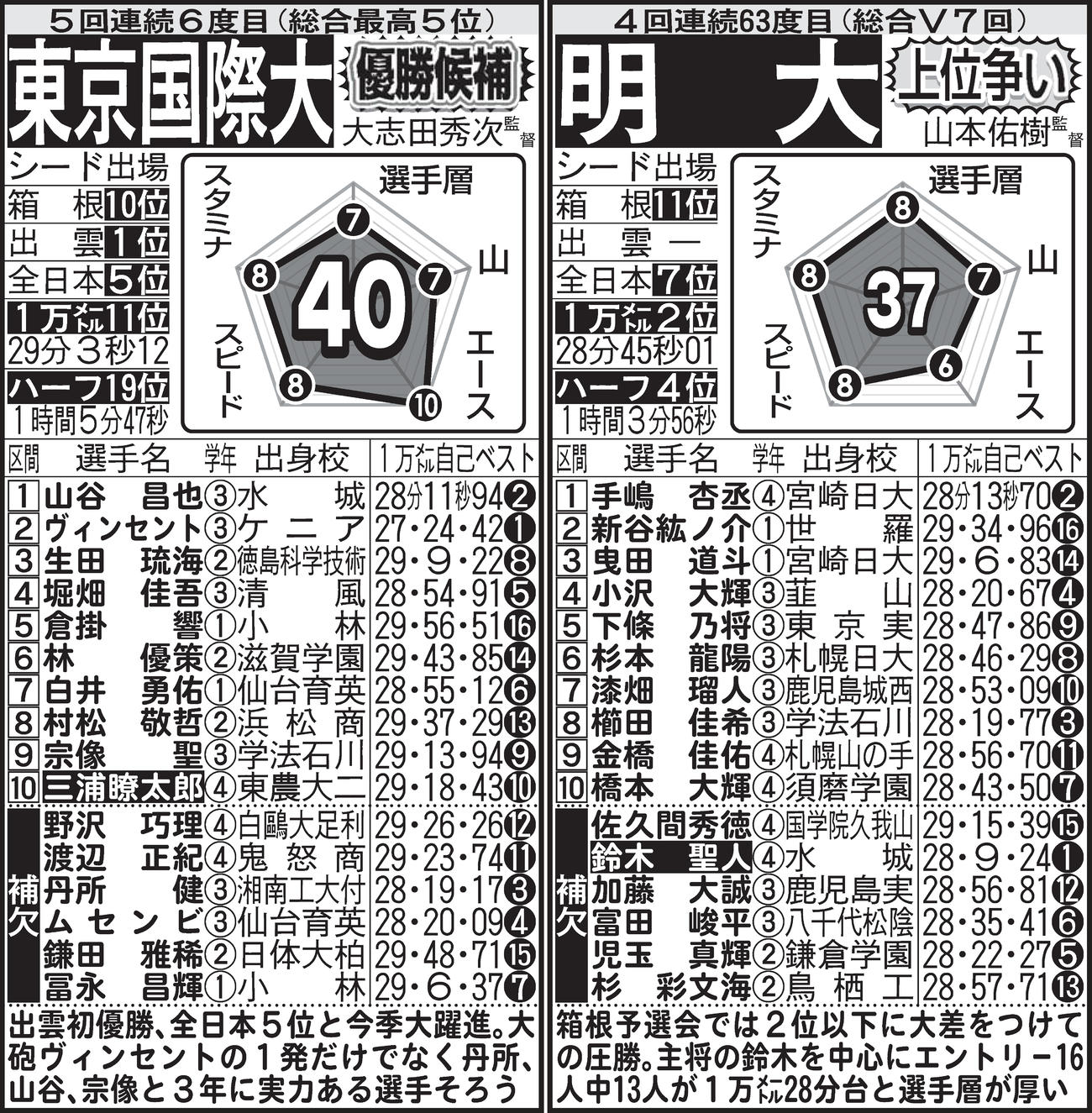 ※名前の白抜きは主将。予想は本命、対抗、優勝候補、上位争い、シード争い、シード目標の順。1万メートルとハーフマラソンの平均タイムはエントリー16人中、持ちタイムのある選手の平均値