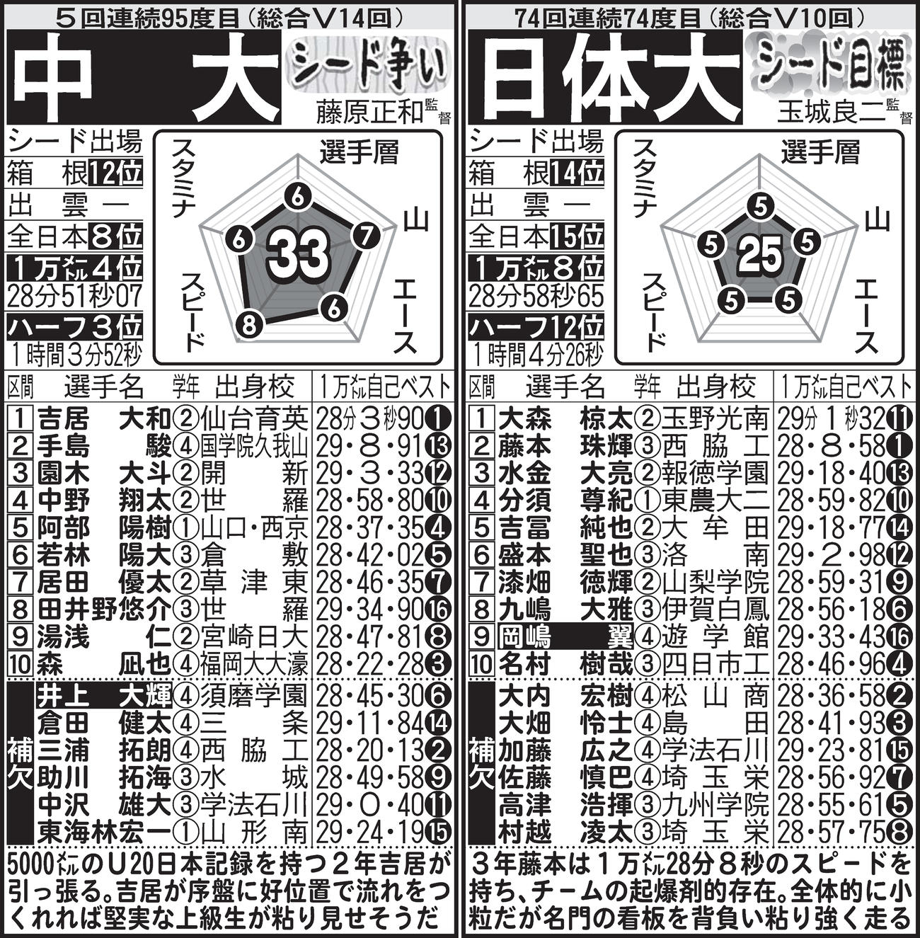 ※名前の白抜きは主将。予想は本命、対抗、優勝候補、上位争い、シード争い、シード目標の順。1万メートルとハーフマラソンの平均タイムはエントリー16人中、持ちタイムのある選手の平均値