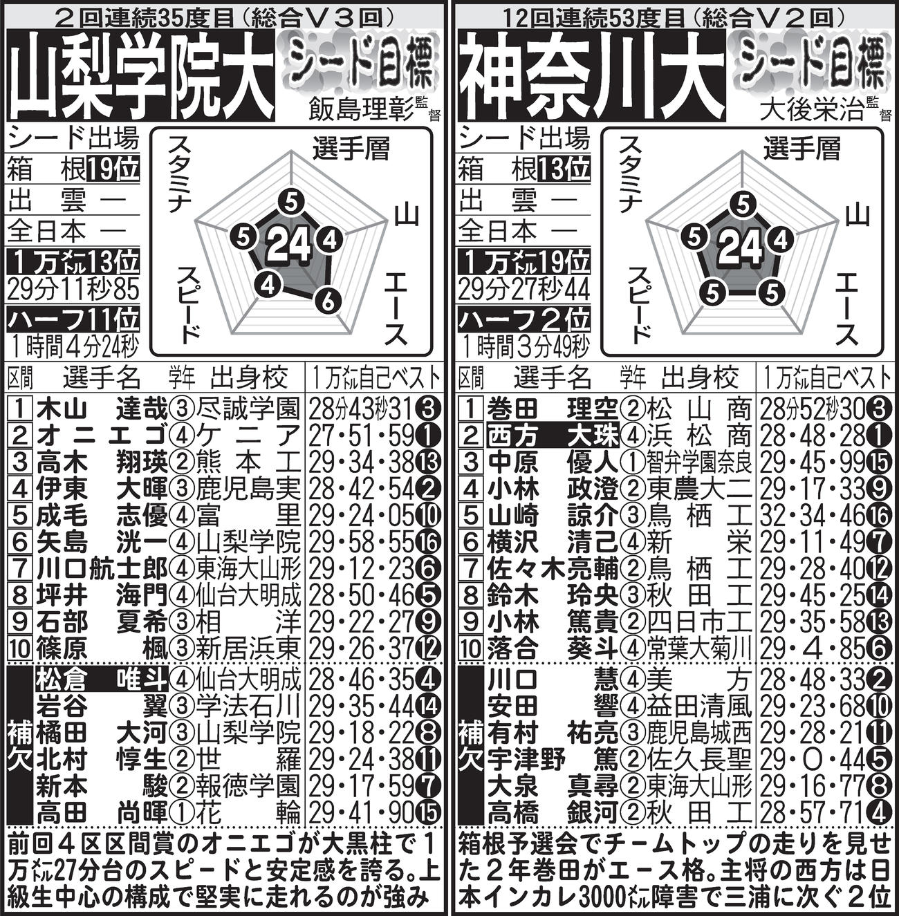 ※名前の白抜きは主将。予想は本命、対抗、優勝候補、上位争い、シード争い、シード目標の順。1万メートルとハーフマラソンの平均タイムはエントリー16人中、持ちタイムのある選手の平均値