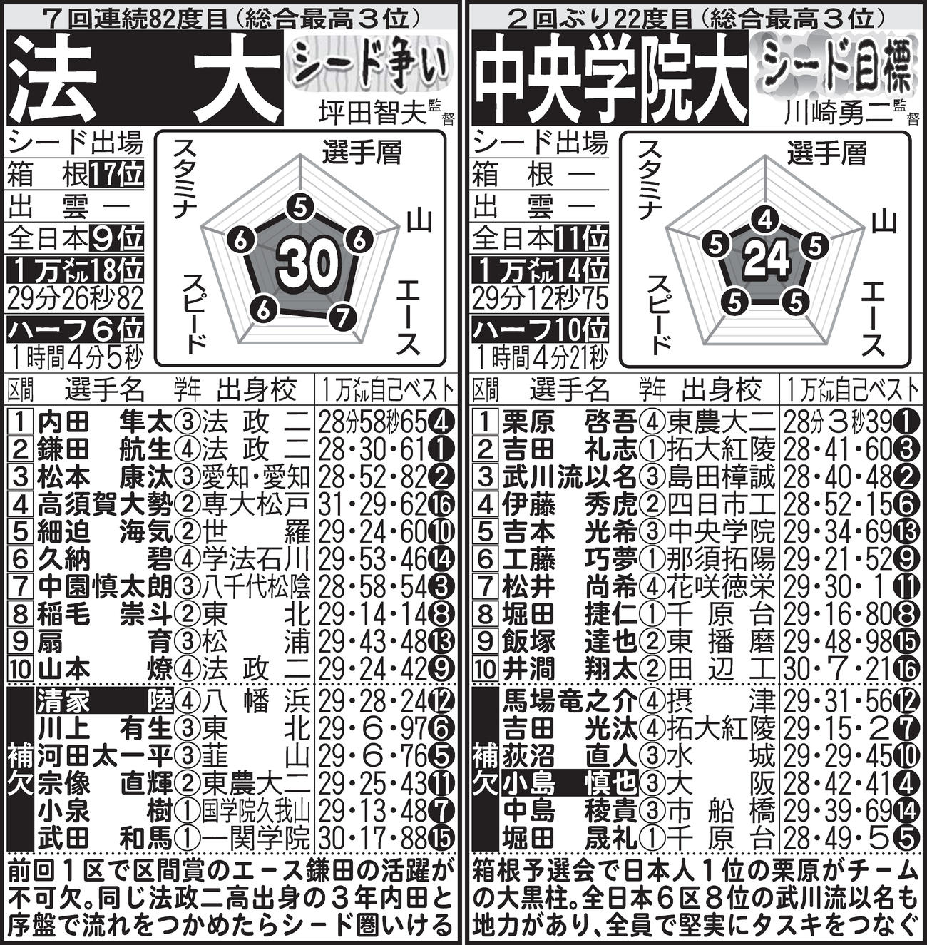 ※名前の白抜きは主将。予想は本命、対抗、優勝候補、上位争い、シード争い、シード目標の順。1万メートルとハーフマラソンの平均タイムはエントリー16人中、持ちタイムのある選手の平均値