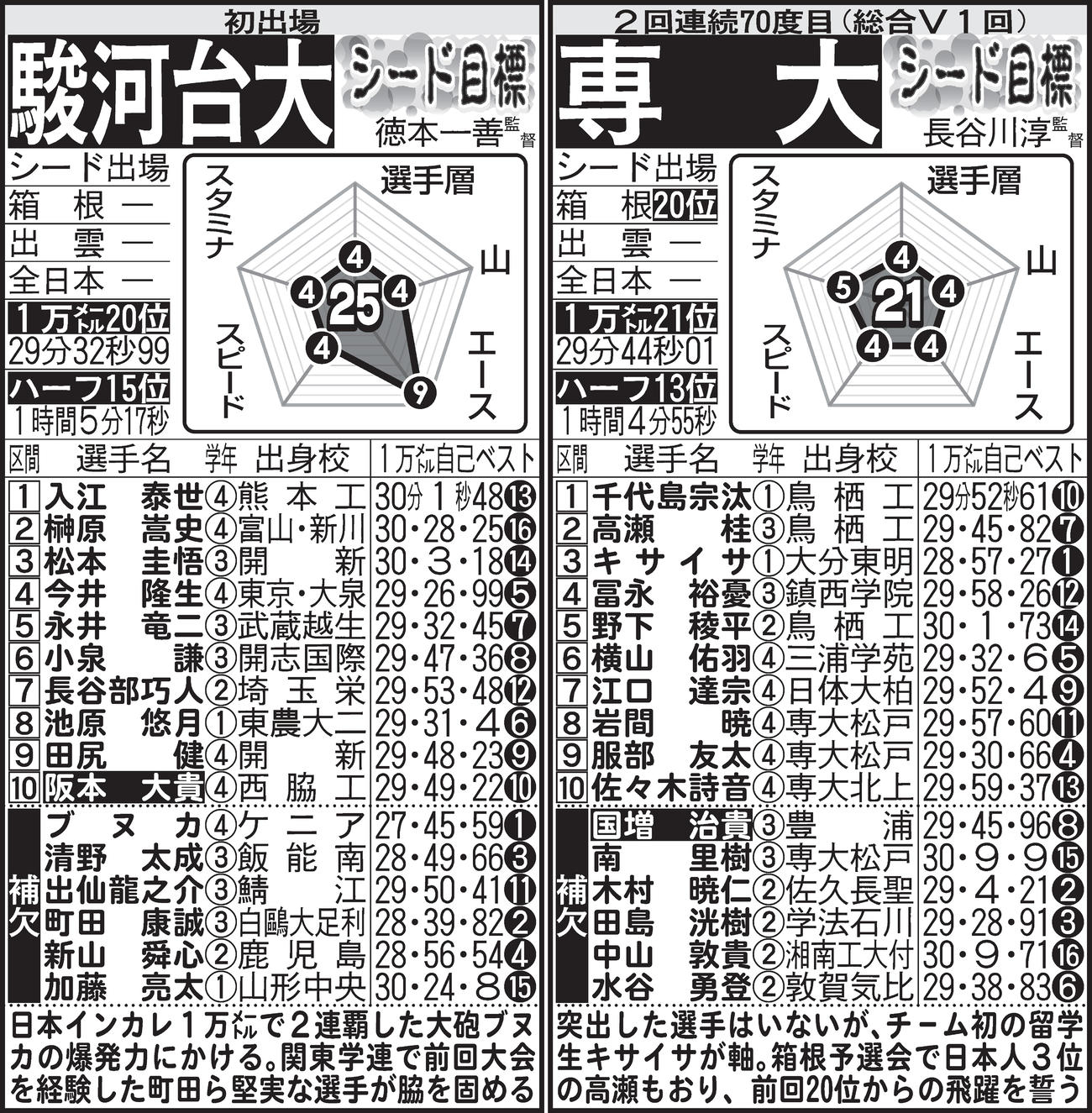 ※名前の白抜きは主将。予想は本命、対抗、優勝候補、上位争い、シード争い、シード目標の順。1万メートルとハーフマラソンの平均タイムはエントリー16人中、持ちタイムのある選手の平均値