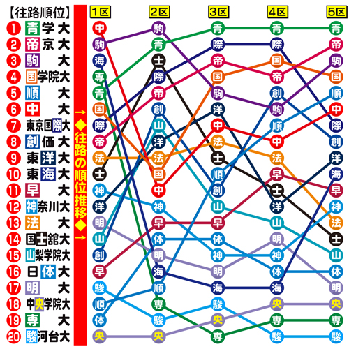 箱根駅伝往路の順位推移グラフ
