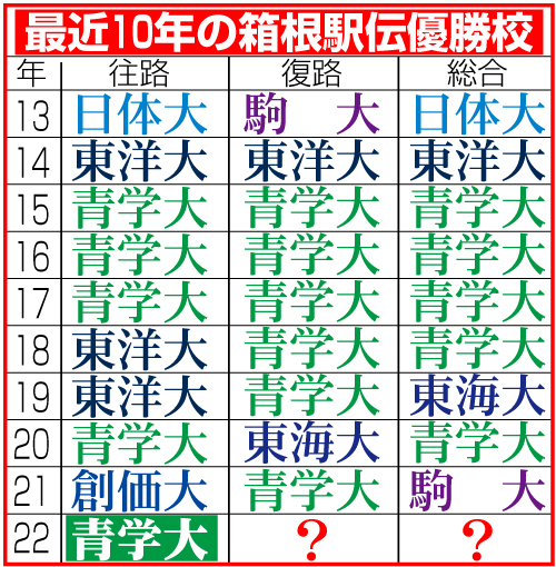 箱根駅伝最近10年の優勝校