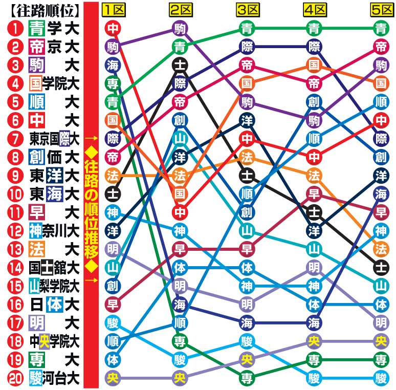 箱根駅伝往路順位表