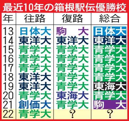 箱根駅伝過去10年の優勝校