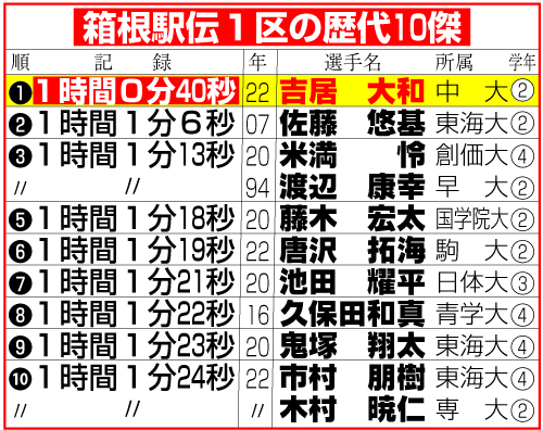箱根駅伝１区の歴代10傑