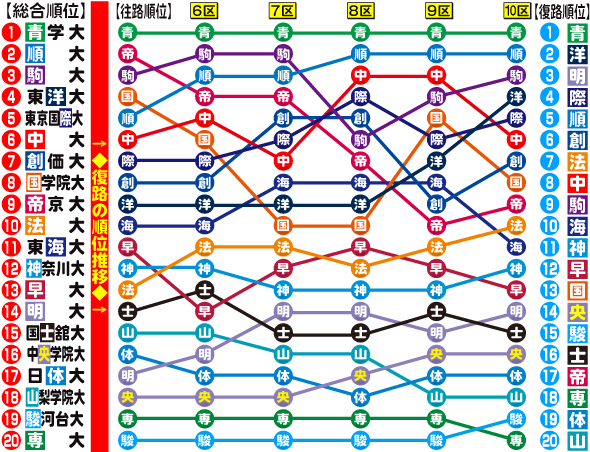 箱根駅伝　復路＆総合順位推移グラフ