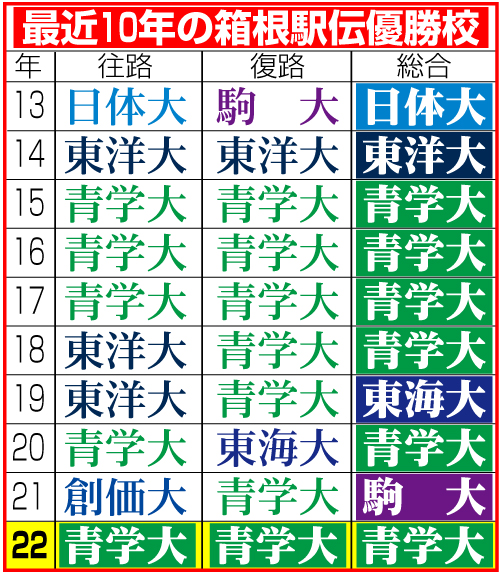 箱根駅伝最近10年の優勝校