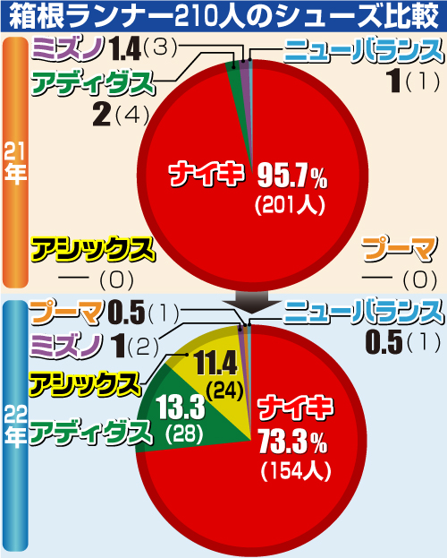 箱根ランナー210人のシューズ比較