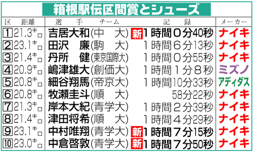 箱根駅伝区間賞とシューズ